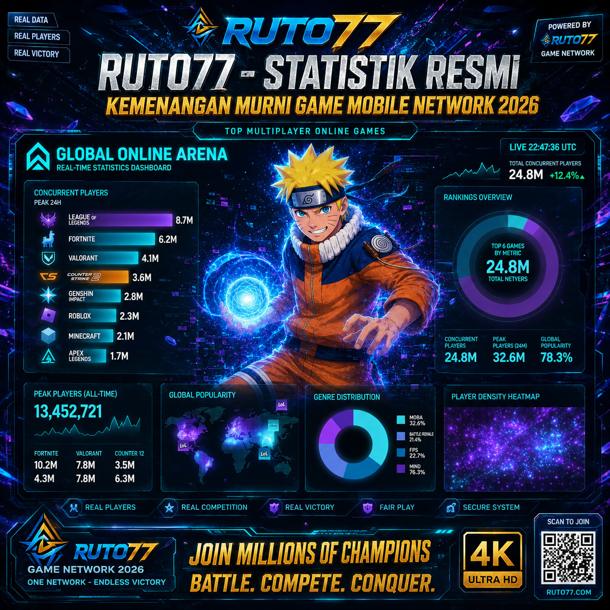 RUTO77 - Statistik Resmi Kemenangan Murni Game Mobile Network 2026